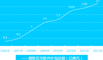 微軟云生態加速擴張，重塑全球軟件外包服務新格局